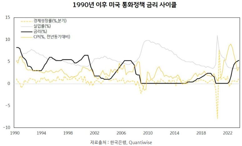 1990년 이후의 '미국 통화정책 금리 사이클'을 나타내는 그래프.